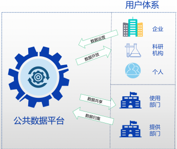 数智观察 | 从公共数据平台建设运营出发,探索政府数字化改革之路