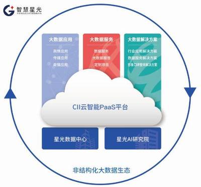 智慧星光签约海航科技集团海航大脑(HiMind)项目建设
